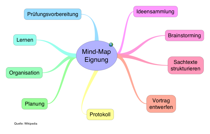 Mind-Map_Eignung